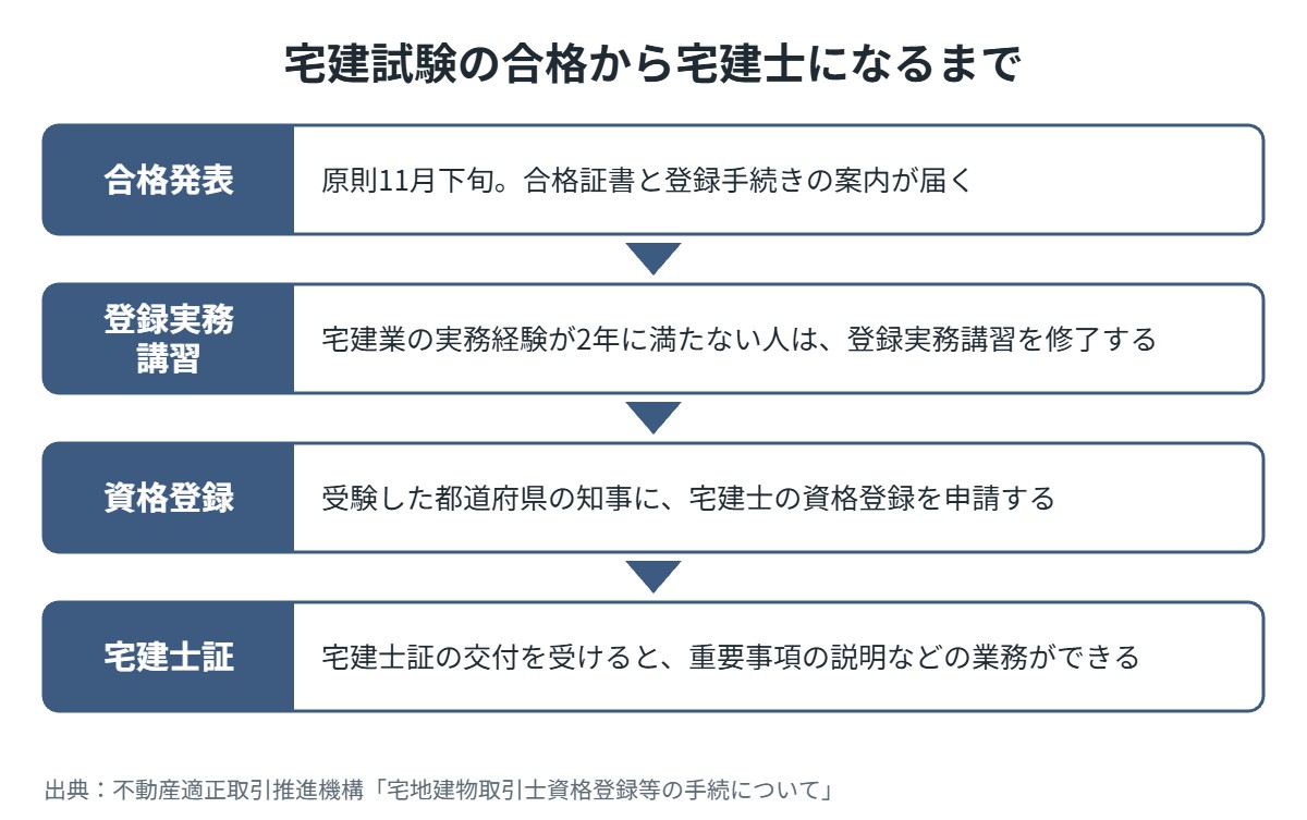 宅建試験の合格から宅建士になるまで