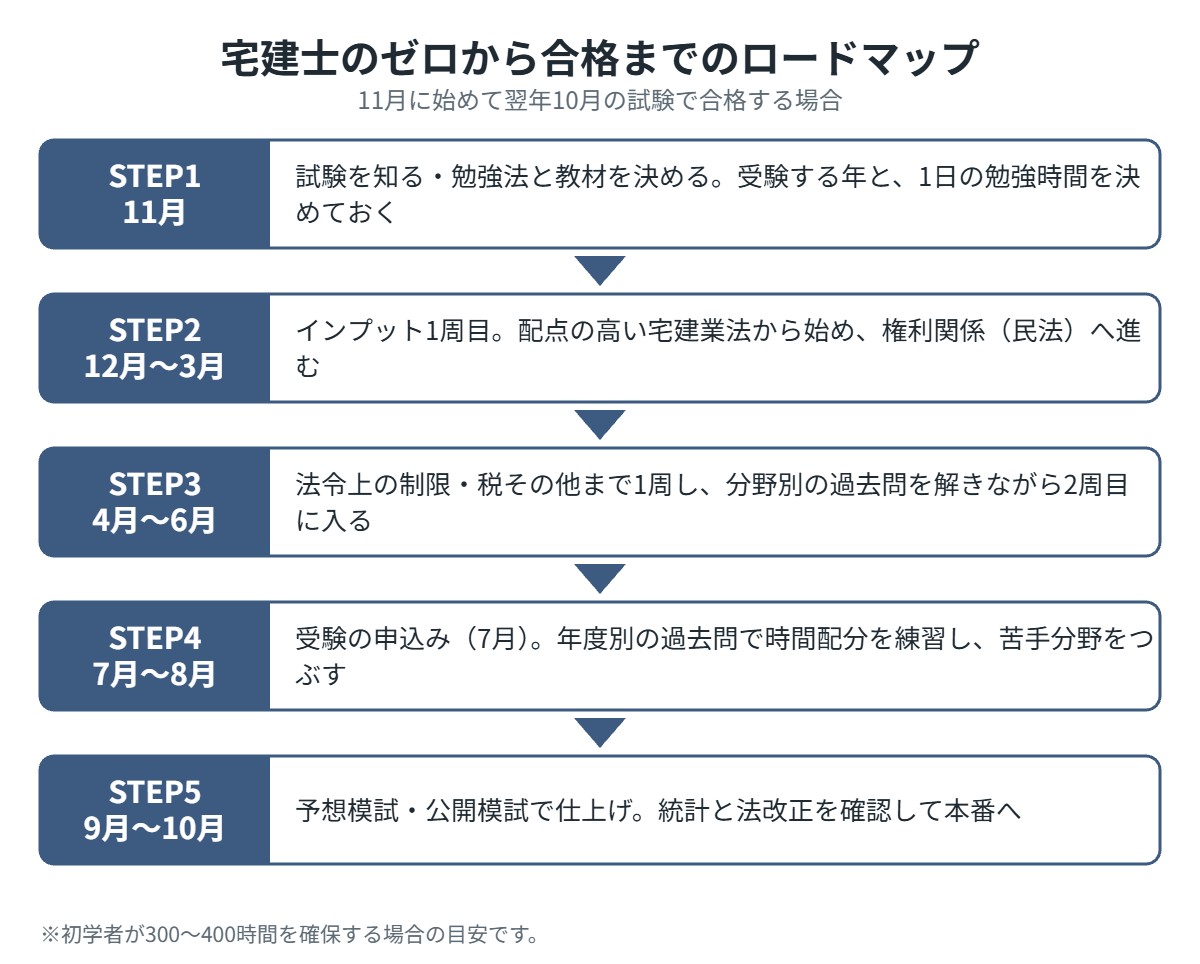 宅建士のゼロから合格までのロードマップ
