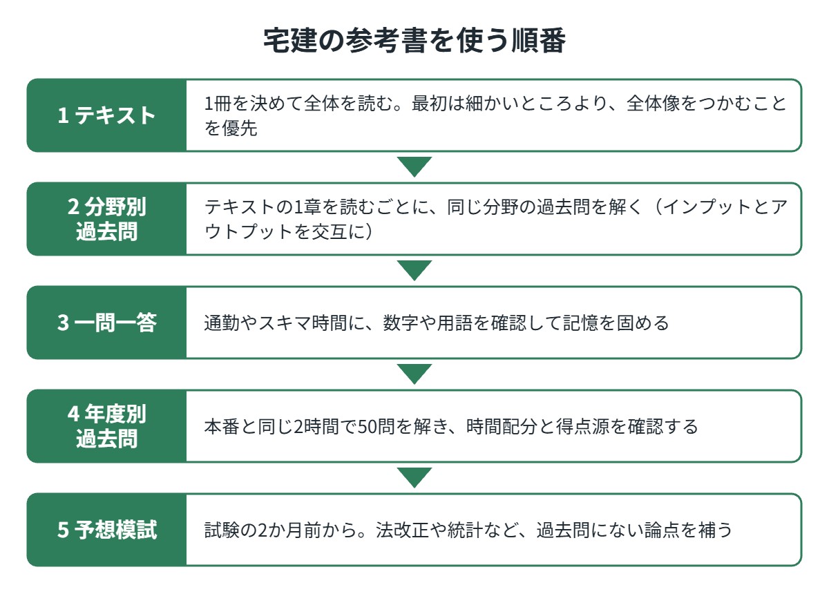 宅建の参考書を使う順番