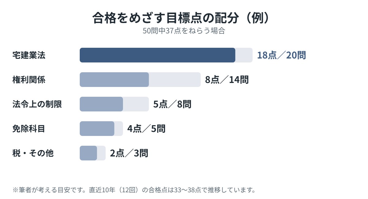 宅建試験の目標点の配分