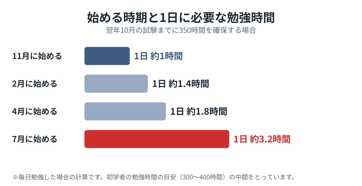 始める時期と1日に必要な勉強時間