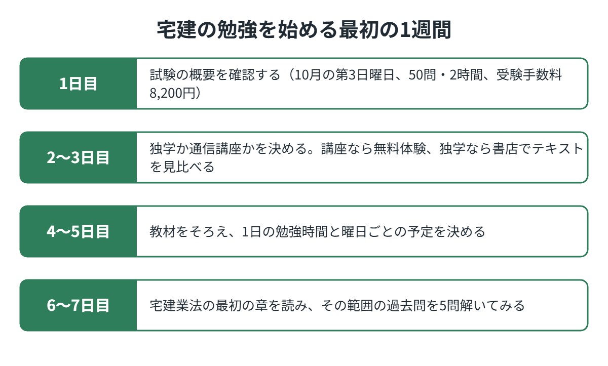 宅建の勉強を始める最初の1週間