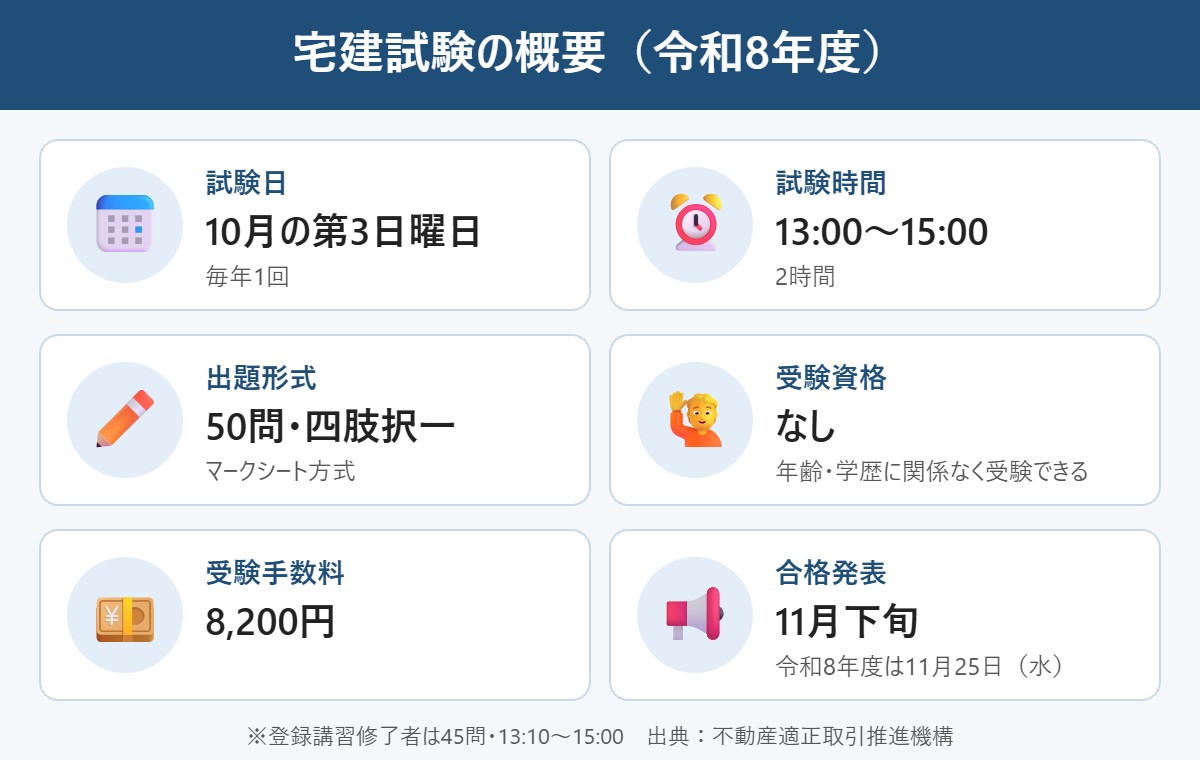 宅建試験の概要（試験日・時間・形式・受験資格・手数料・合格発表）