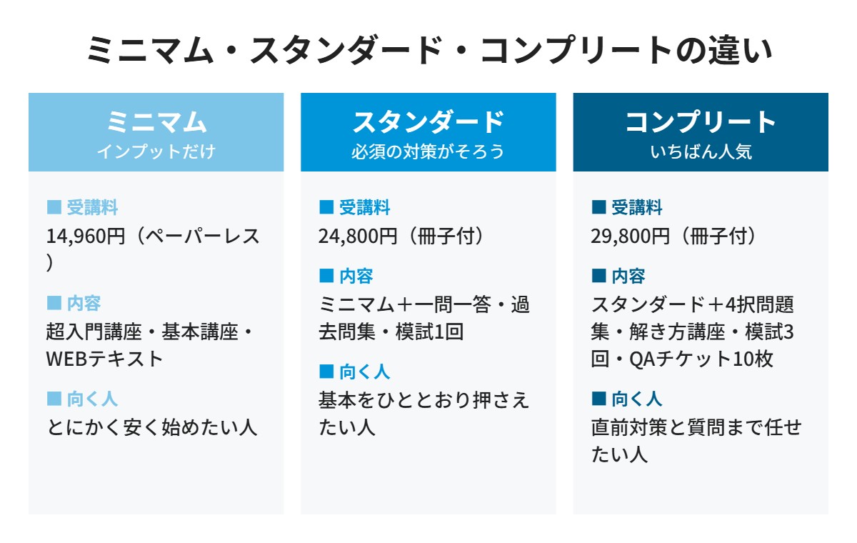 ミニマム・スタンダード・コンプリートの違い