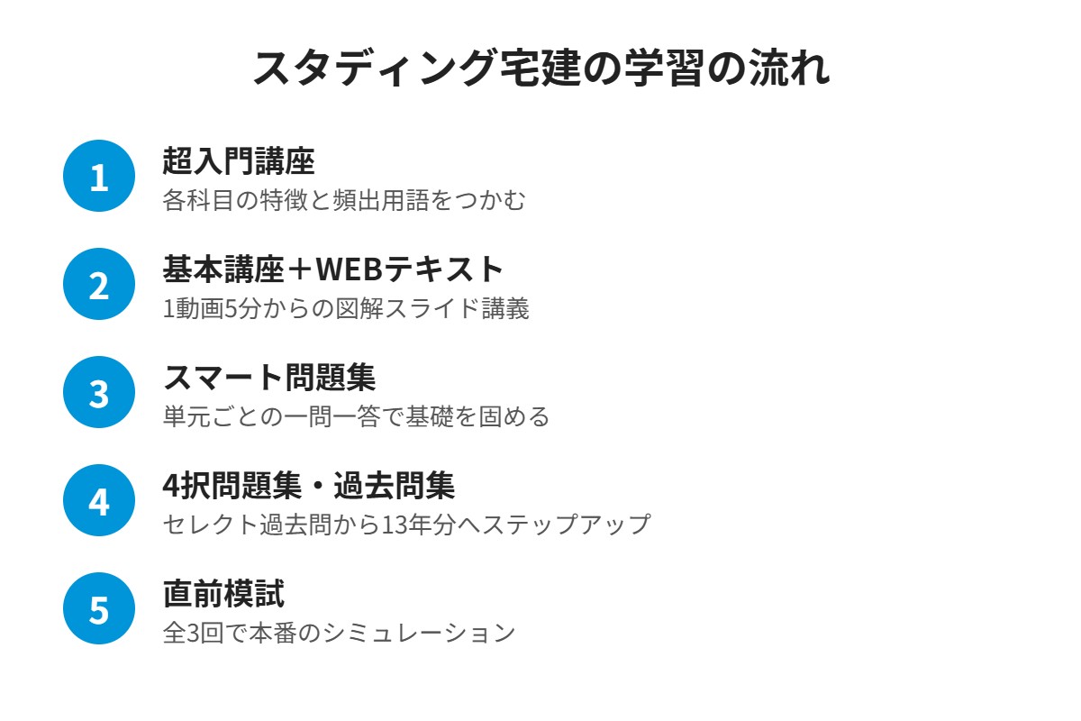 スタディング宅建の学習の流れ