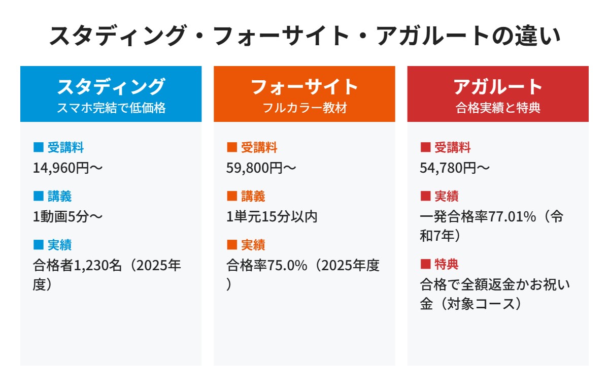 スタディング・フォーサイト・アガルートの違い