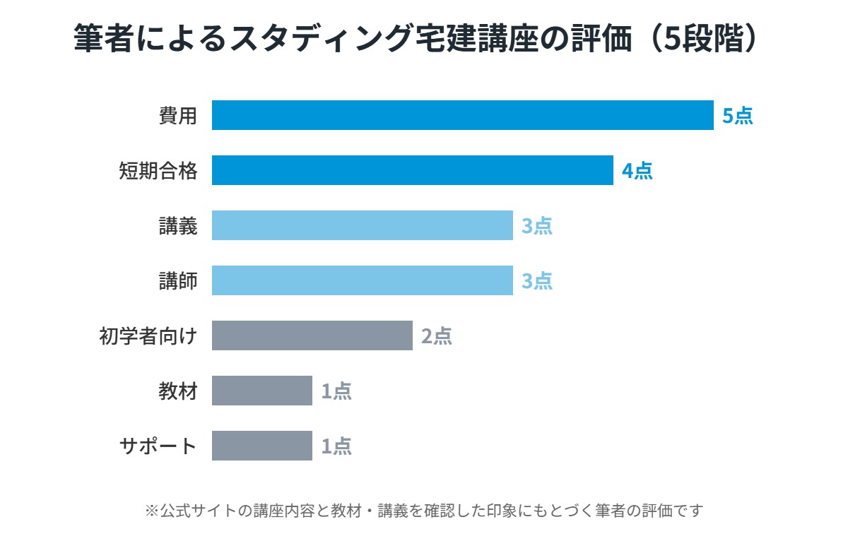 筆者によるスタディング宅建講座の評価