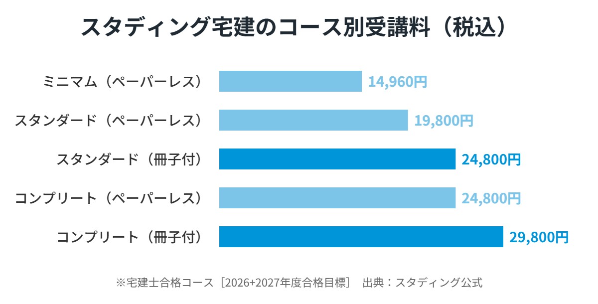 スタディング宅建のコース別受講料