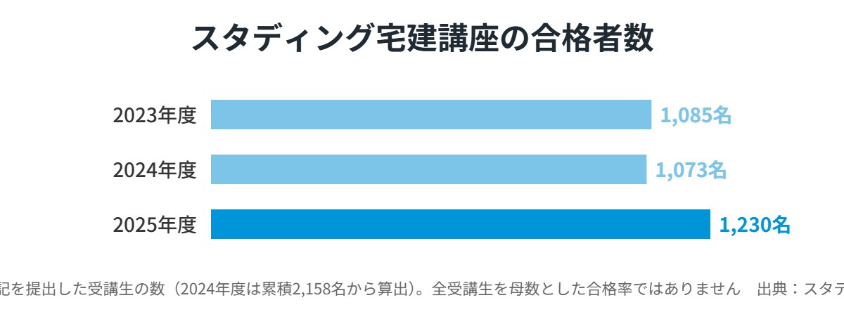 スタディング宅建講座の合格者数