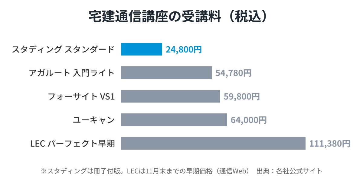 宅建通信講座の受講料比較