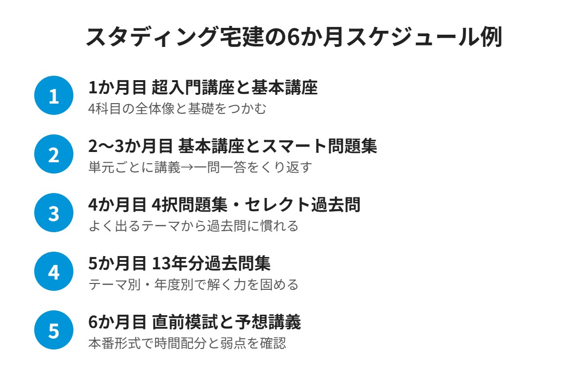 スタディング宅建の6か月スケジュール例