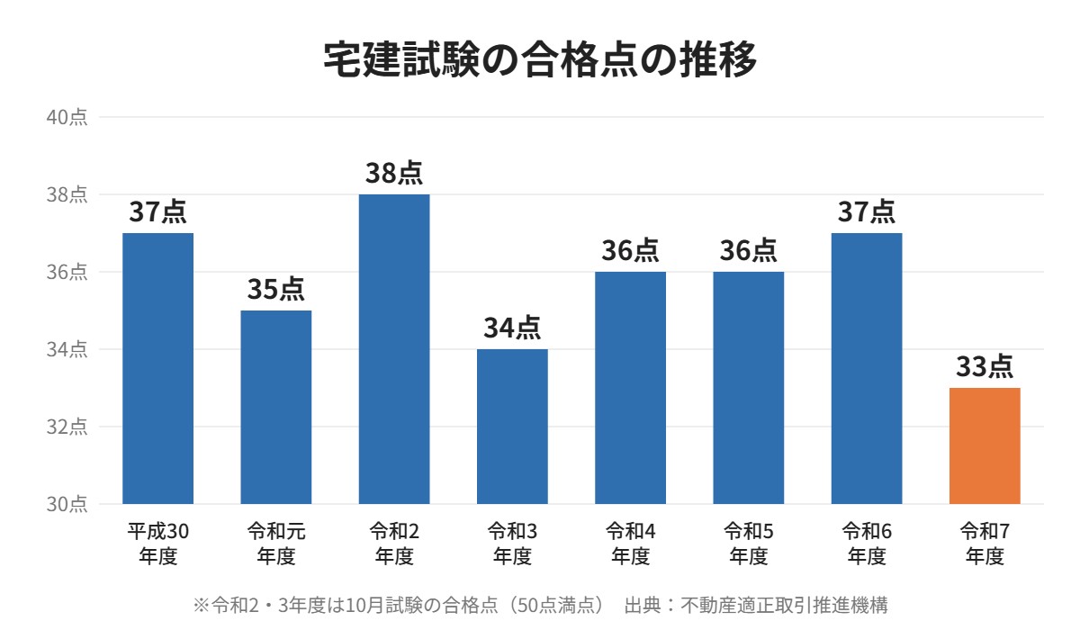 宅建試験の合格点の推移