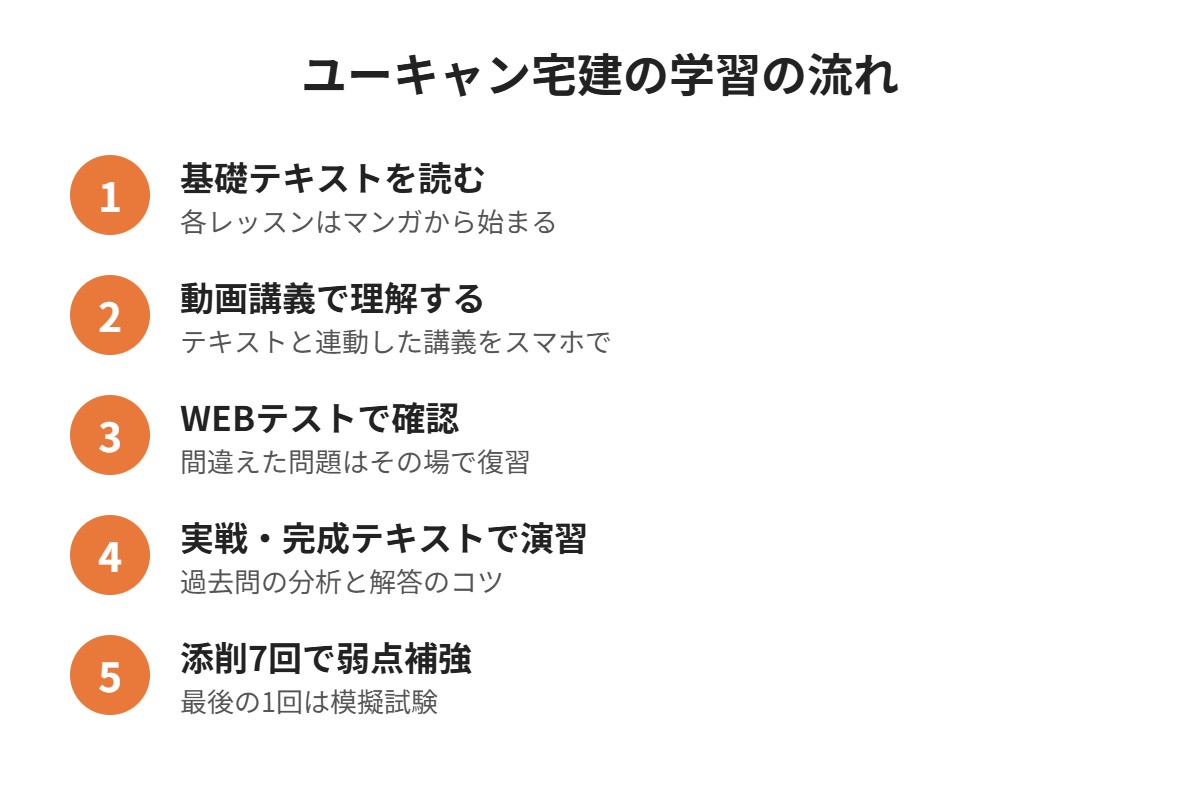 ユーキャン宅建の学習の流れ