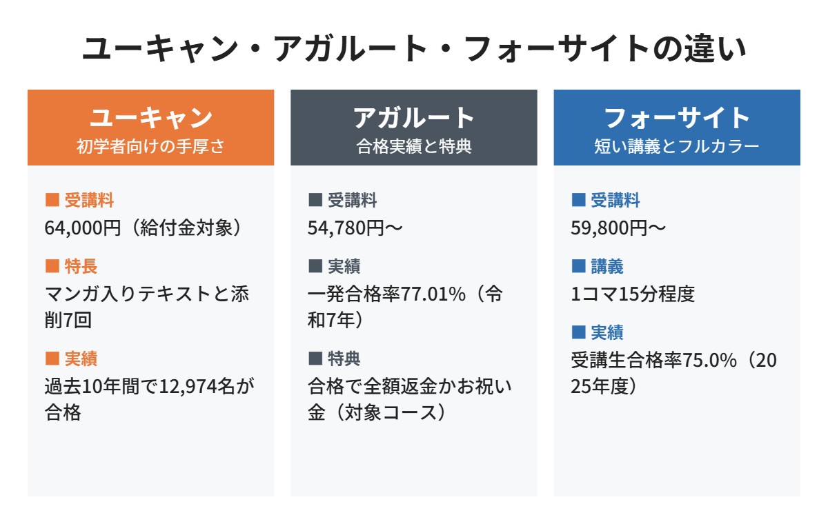 ユーキャン・アガルート・フォーサイトの違い