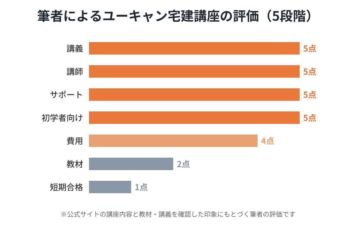 筆者によるユーキャン宅建講座の評価