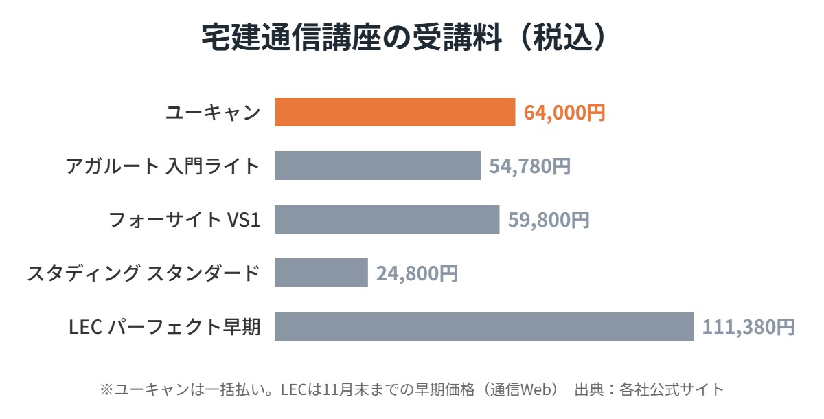 宅建通信講座の受講料比較