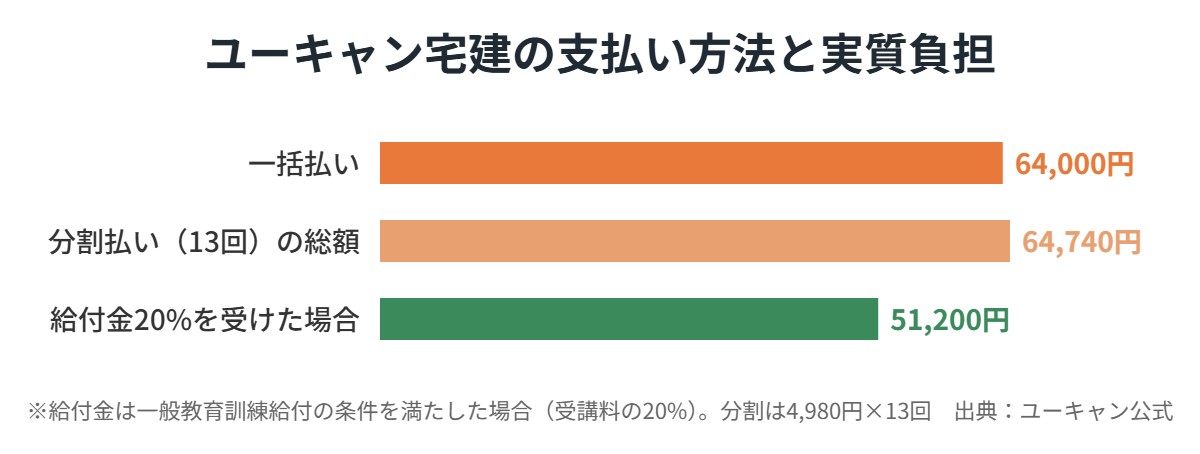 ユーキャン宅建の支払い方法と実質負担