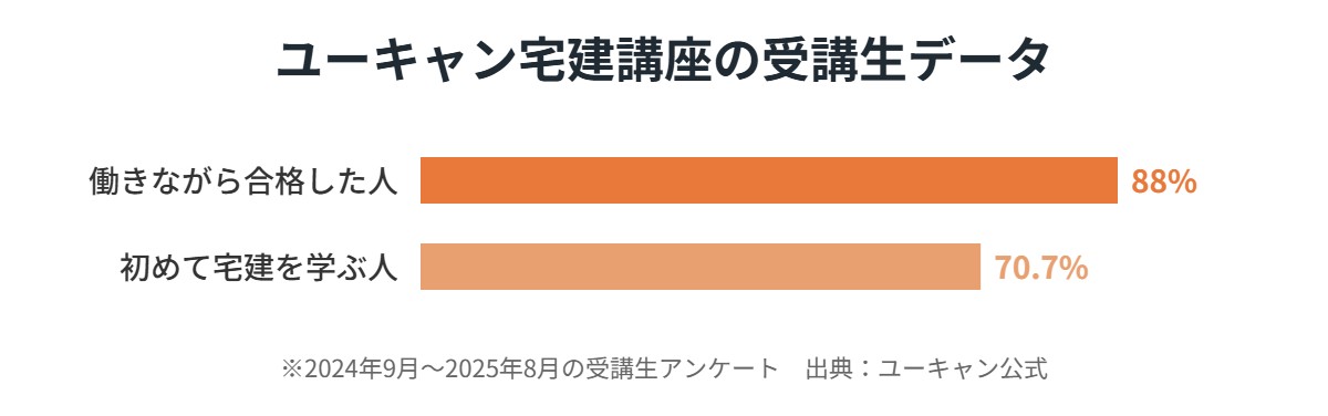 ユーキャン宅建講座の受講生データ