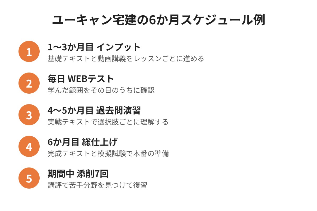 ユーキャン宅建の6か月スケジュール例
