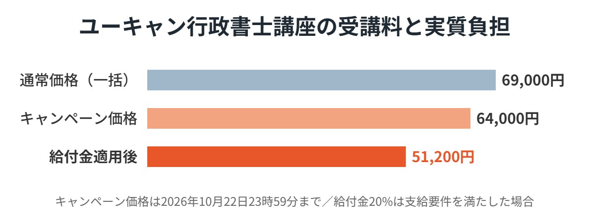 ユーキャン行政書士講座の受講料と給付金適用後の実質負担