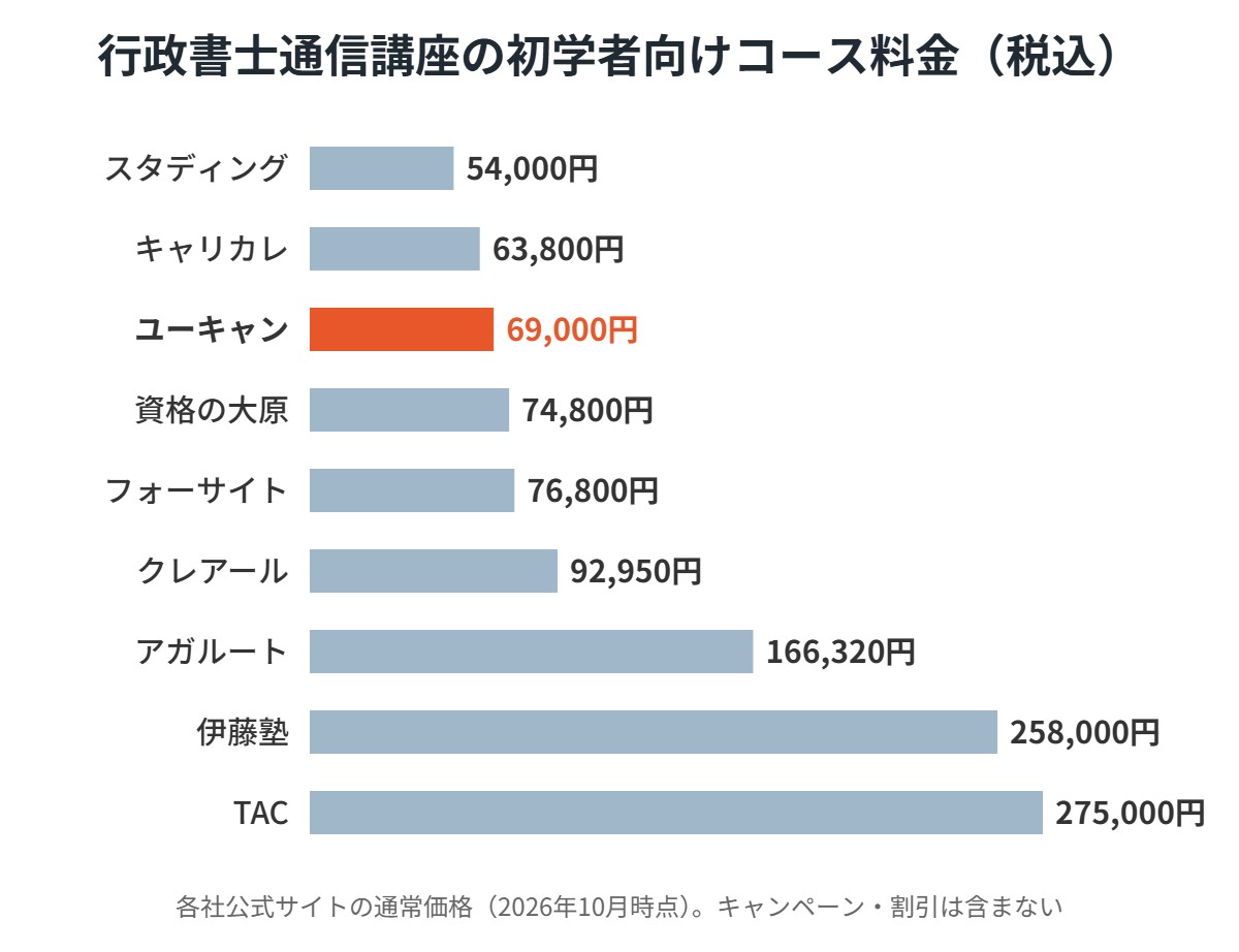 ユーキャン行政書士だけで合格できる？評判・口コミと料金、他の講座と