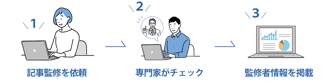 みんなの記事監修の利用フロー