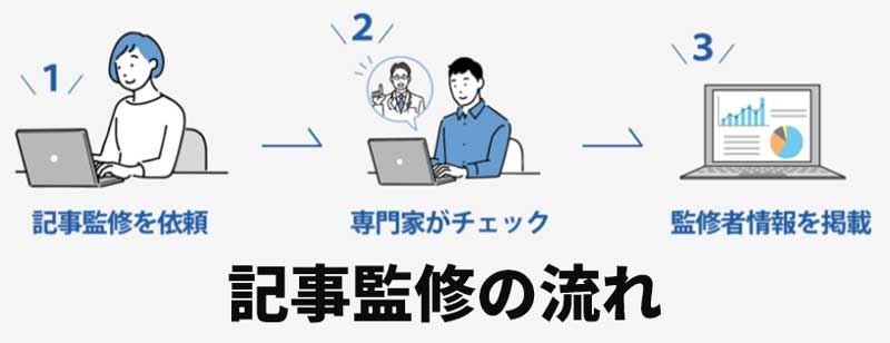 記事監修の流れの説明